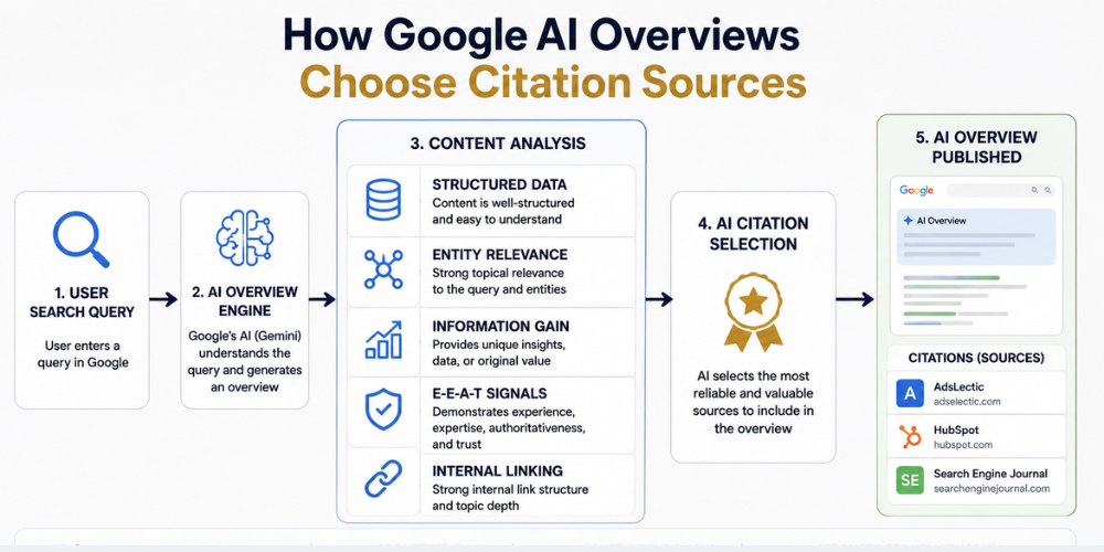 Minimalist infographic explaining how Google AI Overviews select citation sources, featuring a step-by-step flowchart with user search query, AI content analysis, structured data, E-E-A-T signals, information gain, internal linking, and AI citation selection in a modern SEO strategy design.”