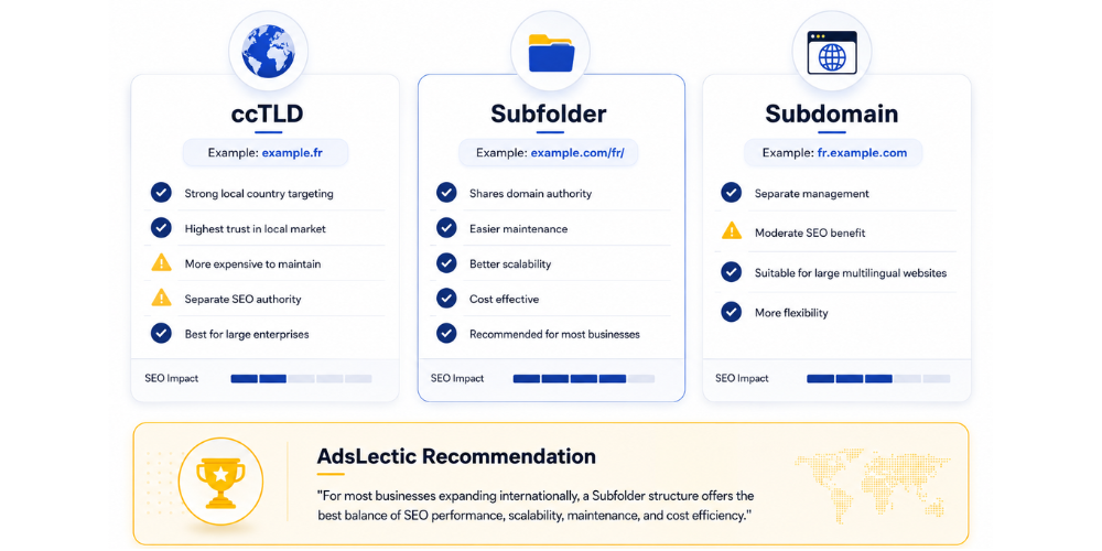 Premium SaaS-style infographic comparing international SEO URL structures: ccTLD, subfolder, and subdomain. The comparison highlights SEO authority, scalability, maintenance, cost efficiency, local targeting, and multilingual website benefits, with AdsLectic recommending the subfolder structure as the best choice for most businesses expanding internationally.