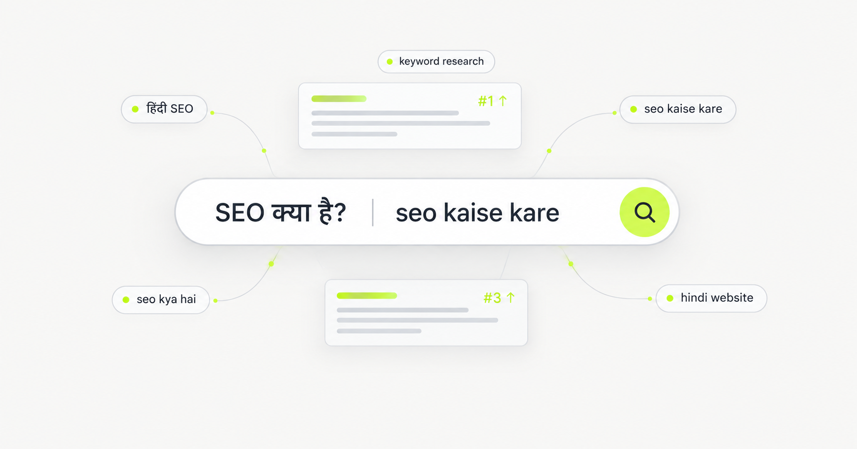 Hindi SEO Guide 2026: SEO Kya Hai, SEO Kaise Kare and How to Rank in Hindi Suggested slug: /hindi-seo-guide/ Meta title: Hindi SEO Guide 2026: SEO Kya Hai & SEO Kaise Kare Meta description: Hindi SEO guide: learn seo kya hai, seo kaise kare, Hindi keyword research, on page and off page SEO, and how to rank in Google AI Mode in Hindi. Primary keyword: hindi seo Secondary keywords: seo for hindi website, hindi keyword research, seo kaise kare, seo kya hai, seo ka matlab, ai mode kya hai, google ai mode hindi Publishing notes (delete before going live): add one real client example where marked [ADD], and adjust the two Adslectic call-to-action lines to match what your SEO page actually offers. Hindi SEO means optimizing your website, blog or landing pages so they rank when people search Google in Hindi, Hinglish or a mix of both. If you have ever typed 'seo kya hai' or 'seo kaise kare' into Google, you have already done the kind of search this guide is about. Many Indian business websites are still English-only, even though a large part of their audience searches in Hindi. That gap is an opportunity. In this guide you will learn what SEO is in simple Hindi, how Hindi keyword research works, how to handle on-page, off-page and local SEO for a Hindi website, and how to show up in Google AI Mode answers in Hindi. SEO Kya Hai? (SEO Ka Matlab and Meaning in Hindi) SEO का मतलब है Search Engine Optimization (सर्च इंजन ऑप्टिमाइज़ेशन)। आसान शब्दों में, SEO वह तरीका है जिससे आपकी वेबसाइट या ब्लॉग Google जैसे सर्च इंजन में ऊपर दिखती है, ताकि सही लोग आपको आसानी से ढूंढ सकें। In simple terms, SEO is the process of making your website easy for search engines to understand and useful for the people searching. Whether someone asks 'seo kya hota hai' or looks up 'seo meaning in hindi', the answer is the same: SEO helps the right visitors find your pages without you paying for every click. SEO has three main parts: • On-page SEO: what you do on the page itself, such as content, titles, headings and images. • Off-page SEO: what happens outside your site, mainly backlinks and brand mentions. • Technical SEO: how fast, mobile-friendly and crawlable your site is. Hindi SEO applies all three to Hindi-language content. Why Hindi SEO Matters in 2026 • India had about 886 million active internet users in 2024, and rural India made up 55% of them, according to the IAMAI-Kantar Internet in India report. • The same report found that 98% of users access content in Indic languages, and 57% of urban users prefer regional-language content. • Google launched AI Mode in Hindi in September 2025, then added seven more Indian languages and Search Live in October 2025. • Google has said that AI Mode users globally ask questions nearly three times longer than in traditional search, which favours content written to answer full questions. In many niches there are fewer well-optimized Hindi pages than English ones, so a well-built Hindi page has more room to rank. [ADD: one line from a real Adslectic campaign in a Hindi-speaking or Tier 2 market, such as an EdTech or travel client.] Hindi SEO Kaise Kare? Start With the Three Ways People Search Hindi searchers do not all use one script. Plan for three: Search style Example Where to use it Devanagari एसईओ क्या है Dedicated Hindi pages, titles and headings Hinglish (Hindi in Roman letters) seo kaise kare FAQs, subheadings and body text, including on English pages Mixed best मोबाइल under 10000 Product and comparison pages Google treats these as related but different queries, so a page written in only one script can miss the other audience. For every core topic, build three keyword clusters: English, Devanagari and Hinglish. Hindi Keyword Research Kaise Kare? Keyword research kya hai? It is the process of finding the words and questions your audience actually types into Google. For a Hindi website it works the same way, except the data is patchier, so you should use more than one source. 1. Start from your English topic list and write the Hindi, Hinglish and mixed versions of each term. 2. Check Google Keyword Planner. Keyword Planner kya hai? It is Google's free planning tool inside Google Ads that shows search volume ranges and keyword ideas. Set the location to India and test your terms under both Hindi and English language settings. 3. Mine Google Search Console. Filter your existing queries for Hindi characters and words like kaise, kya and kitna to see what real users already type. 4. Use Google autosuggest and People Also Ask. Type the Hindi and Hinglish version of your topic and note the suggestions and questions. 5. Look at the top 10 results. If most pages ranking for a Hindi query are thin or English-only, you have room to compete. A hindi keyword research tool or keyword research tool in Hindi can speed this up, but check its numbers against Search Console, because Hindi volumes are often underreported or missing in tools. Treat volume ranges as direction, not exact numbers. A term showing 10 to 100 monthly searches can still bring valuable visitors, and many small terms add up when one well-built page covers them together. That is why this guide also answers questions like on page seo kya hai, off page seo kya hai and backlink kya hai in one place. For the fundamentals, see our keyword research tips. On-Page SEO Kya Hai? Hindi Website Par Kaise Kare On-page SEO kya hai? It is the work of optimizing the content and HTML of each page so search engines and readers understand it. For a Hindi website, focus on these points: • Title and meta description: write them in the page language, with the main keyword near the start. Aim for roughly 60 characters for the title and 155 for the description, and check the preview, because Devanagari takes more space than Latin letters. • H1 and headings: use one H1 with your main keyword and question-style H2s such as 'Hindi SEO kaise kare?'. Our guide on the H1 tag in SEO explains why this matters. • URL slugs: short Roman-letter slugs such as /hindi-seo-guide/ are easy to read and share. Pick one style and stay consistent. • Language setup: give Hindi pages their own indexable URLs, set the page language to Hindi, and use hreflang to connect Hindi and English versions of the same page. See our international SEO best practices. • Write natively: write Hindi content for Hindi readers instead of running English text through a translator. Translated phrasing rarely matches how people actually search. • Image SEO kaise kare: use descriptive file names, write alt text in the page language, and compress images so pages load fast. • Keyword density kya hai: it is the share of a page made up by a keyword. There is no magic percentage. Use your main keyword in the title, the first paragraph and a few headings, then write naturally. • Schema markup: add Article, FAQPage and BreadcrumbList schema to your posts. Our schema markup guide shows how. Doing this across dozens of pages takes time and consistency. If you would rather have a team plan and run it with you, take a look at our SEO services to see how we approach search for growing businesses. Technical SEO and Mobile SEO Kya Hai? Mobile SEO kya hai? It means making sure your pages load quickly, read clearly and work well on phones, because a large share of Indian users browse on mobile. For Hindi pages, check these basics: • Use a Devanagari font that renders cleanly on all devices and loads quickly, so characters never appear broken. • Keep pages light, and compress images and scripts. See our core web vitals guide. • Make sure Hindi pages are crawlable, included in your sitemap and indexed. • Run a regular check using our technical SEO audit checklist. Off-Page SEO Kya Hai? Backlink Kya Hota Hai? Backlink kya hai? A backlink is a link from another website to yours. Search engines treat good links as a sign of trust. Off-page SEO kya hota hai? It is everything you do outside your own site to build that trust, including backlinks, brand mentions, directory listings, social profiles and video. For Hindi SEO, these off-page steps work best: • Earn links and mentions from Hindi publications, regional blogs and relevant business directories. • Publish Hindi videos on YouTube with Hindi titles and a clear description linking back to your page. • Take part in Hindi discussions on forums and Q&A sites as a real person, not by dropping links. • Keep your business name, description and contact details consistent everywhere they appear. Quality matters more than quantity. A few relevant links beat hundreds of low-quality directory or bookmarking links, and Google's spam systems are built to catch manipulative link tactics. At Adslectic, we treat off-page SEO as brand building first and link building second. To find your own link opportunities, read our guide on how to find inbound links. Local SEO Kya Hai? Local SEO kya hai? It is optimizing your business to appear for searches with local intent, such as a service plus a city name or 'near me'. Complete your Google Business Profile, keep your name, address and phone number consistent, collect genuine reviews, and use local phrases in Hindi and Hinglish on your service pages. For a regional example, see our digital marketing guide for Delhi NCR. Blog Ka SEO Kaise Kare? (Blogger and WordPress) Blog seo kaise kare is one of the most common Hindi SEO questions. These steps apply whether you use Blogger or WordPress: 1. Pick one main keyword per post and use it in the title, H1 and first paragraph. 2. Use clear H2 headings, many of them as questions your readers ask. 3. Link to related posts on your own blog. 4. Add alt text to images, in the same language as the post. 5. Add your blog to Google Search Console and submit your sitemap. Our Search Console guide covers what to track once you are set up. 6. Update old posts instead of letting them go stale. If your posts are live but traffic is flat, read why blog posts are not getting traffic. Black Hat SEO Kya Hai? Black hat SEO kya hai? These are tactics that break Google's spam policies, such as hidden text, cloaking, auto-generated spam content and link schemes. They may give short-term gains, but they risk losing your rankings entirely. Google rolls out spam updates regularly, and the latest one began on 24 September 2026. Stick to useful content and honest link building, and read our guide to recovering from the March 2026 spam update if you have seen a traffic drop. AI Mode Kya Hai? Google AI Mode Hindi Me Kaise Rank Kare AI Mode kya hai? It is a tab in Google Search that gives AI-generated answers to longer, more complex questions and lets people ask follow-ups by text, voice or image. Google launched it in Hindi in September 2025. In October 2025 it added Bengali, Kannada, Malayalam, Marathi, Tamil, Telugu and Urdu, along with Search Live in English and Hindi. Google has said that the same foundational SEO practices apply to its AI search features, so good SEO is still the base. To improve your chances of being cited in Google AI Mode in Hindi: • Answer first. Put a clear two or three line answer directly under each heading, then expand. • Use question headings in natural Hindi and Hinglish, such as 'AI Mode kya hai?'. • Add specifics: city names, prices in rupees, steps, examples and real numbers. • Keep your brand details consistent across your website, profiles and listings so your business is easy to verify. • Add FAQ schema and keep the page crawlable and indexable. For the wider picture, read our generative engine optimization guide and our explainer on AI Overviews. How to Measure Hindi SEO Results • In Search Console, filter by the page folder or URLs of your Hindi content, and use a query filter for Hindi characters and Hinglish words like kaise and kya. • Compare impressions, clicks and click-through rate for Hindi pages against your English pages. • Track leads and conversions from Hindi landing pages, not only traffic. Our GA4 SEO reporting dashboard guide shows how to set this up. • Review monthly. Hindi queries often grow slowly before they compound. Common Hindi SEO Mistakes 1. Machine-translating English pages and publishing them unchanged. 2. Optimizing only for Devanagari and ignoring Hinglish, or the reverse. 3. Trusting one keyword tool and skipping a keyword because it shows low or no volume. 4. Mixing languages on a page with no clear structure. 5. Ignoring mobile speed on Devanagari pages. 6. Reporting Hindi results inside the same totals as English. Hindi SEO Ka 30-Day Starter Plan Week What to do 1 Pull Hindi and Hinglish queries from Search Console and build three keyword clusters for your top three services 2 Publish two native Hindi pages with correct language settings, schema and clean slugs 3 Add Hinglish FAQs to your best-performing English pages 4 Set up a separate Hindi report in Search Console and GA4, then review what is ranking FAQs SEO kya hai? SEO ka matlab hai Search Engine Optimization, the process of improving your website so it ranks higher in search results and attracts the right visitors. Hindi SEO kaise kare? Research Hindi, Hinglish and mixed keywords, write native Hindi content, set up page language and hreflang correctly, build quality links, and track Hindi pages separately. Kya Hindi SEO English SEO se alag hai? The fundamentals are the same. The differences are handling more than one script, patchier keyword data and a mostly mobile audience. Hindi keyword research kaise kare? Combine Google Keyword Planner, Search Console queries, autosuggest and People Also Ask, and check the top results for each term. On-page SEO kya hai aur off-page SEO kya hai? On-page SEO is what you optimize on your pages. Off-page SEO is what builds your authority elsewhere, mainly backlinks and brand mentions. Backlink kya hota hai? A backlink is a link from another website to yours, and quality, relevant backlinks help build trust with search engines. Kya Google AI Mode Hindi me kaam karta hai? Yes. Google launched AI Mode in Hindi in September 2025 and has added more Indian languages since. Kya mujhe alag Hindi website chahiye? No. A Hindi section on your existing domain, with its own URLs and hreflang, is usually enough. Conclusion Hindi SEO is not about translating your English site. It is about understanding how Hindi and Hinglish searchers actually look for answers, then building pages, links and measurement around that. Start with one service, build the three keyword clusters, publish a few native Hindi pages and track them on their own. [ADD: closing line inviting readers to get in touch.] Sources • IAMAI-Kantar Internet in India Report 2024, via The Tech Panda • Google India: AI Mode now in Hindi • Google India: New languages in AI Mode and Search Live • TechCrunch: Search Live and AI Mode languages in India • Search Engine Land: Google algorithm updates